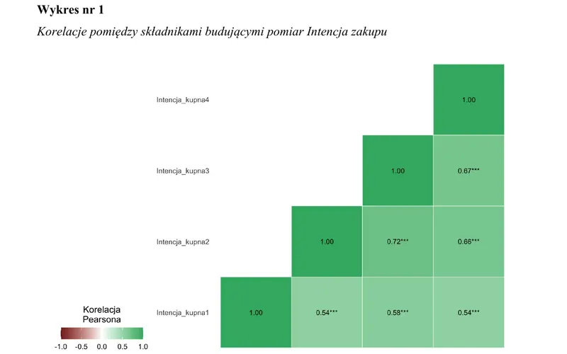 Macierz korelacji pomiędzy pozycjami skali wykorzystana w analizie rzetelności