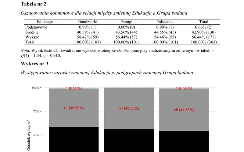 Tabela krzyżowa i skumulowany wykres kategorii wykorzystane w teście chi-kwadrat