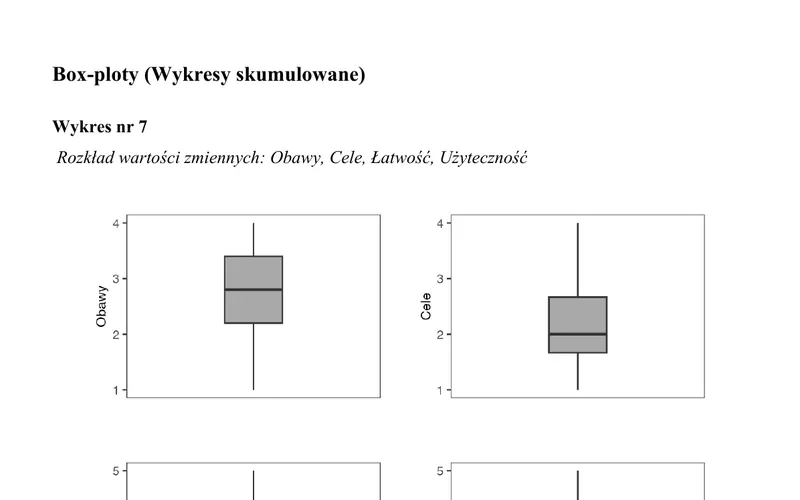 Zestaw czterech wykresów pudełkowych pokazujących rozkłady analizowanych zmiennych