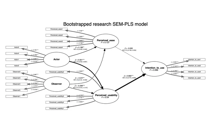 Diagram modelu SEM-PLS z konstruktami latentnymi, wskaźnikami, ładunkami i estymatami ścieżek